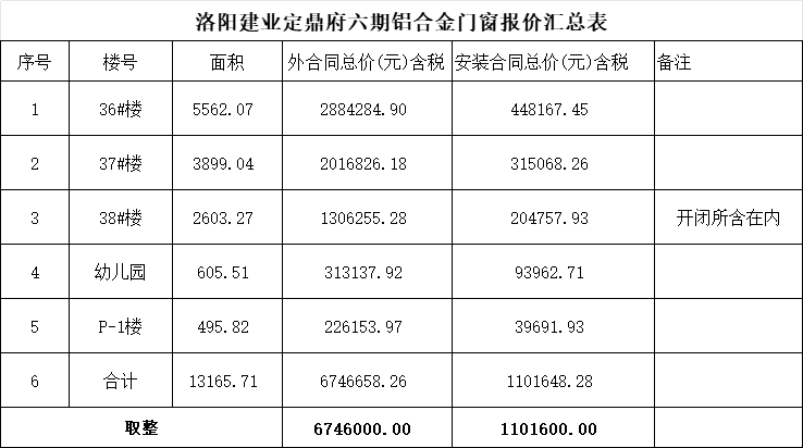 洛阳建业定鼎府六期铝合金门窗专业分包
